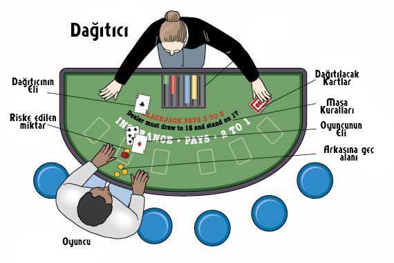 BlackJack Nasıl Oynanır Resimli Anlatım