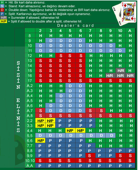Blackjack Tablosu - Blackjack Stratejileri